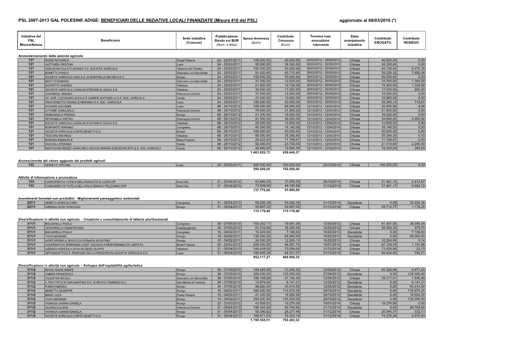 PSL 2007-2013 GAL POLESINE ADIGE: BENEFICIARI DELLE INIZIATIVE LOCALI FINANZIATE (Misura 410 Del PSL) Aggiornato Al 08/03/2016 (*)