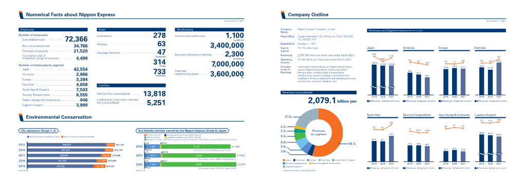 Company Outline Numerical Facts About Nippon Express