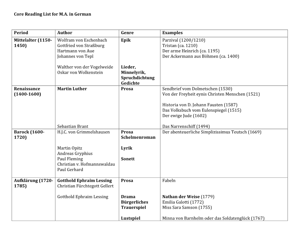 Core Reading List for M.A. in German Period Author Genre Examples