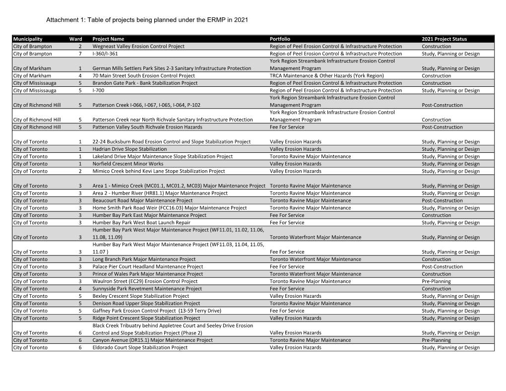 Attachment 1: Table of Projects Being Planned Under the ERMP in 2021