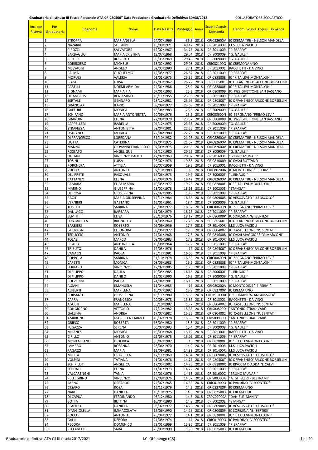 Graduatorie Definitive ATA CS III Fascia 2017/2021 IC Offanengo (CR)