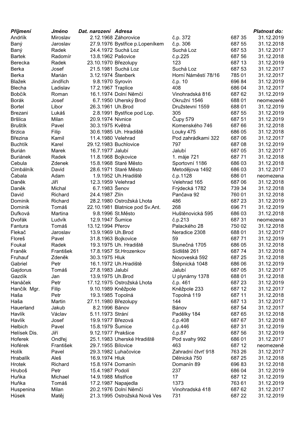 Andrlík Miroslav 2.12.1968 Záhorovice Č.P. 372 687 35 31.12.2019 Baný Jaroslav 27.9.1976 Bystřice P.Lopeníkem Č.P