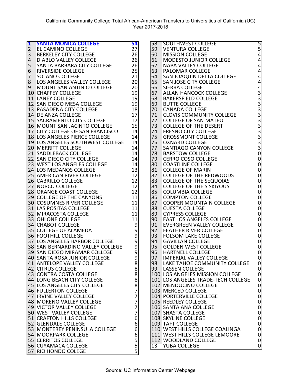 African-American Transfers to Universities of California (UC) Year 2017-2018