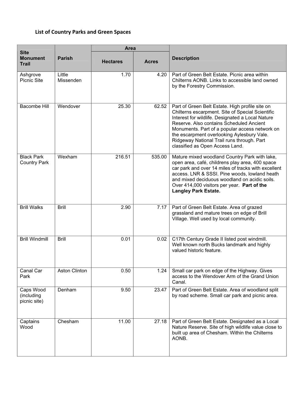 Country Parks and Green Spaces Project