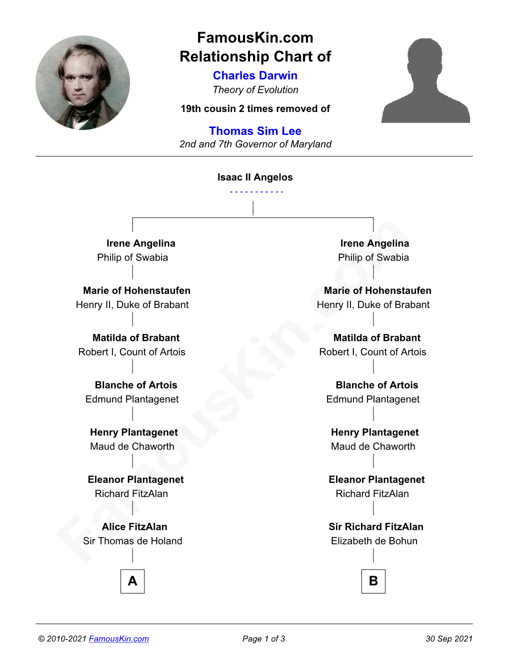 Famouskin.Com Relationship Chart of Charles Darwin Theory of Evolution 19Th Cousin 2 Times Removed of Thomas Sim Lee 2Nd and 7Th Governor of Maryland