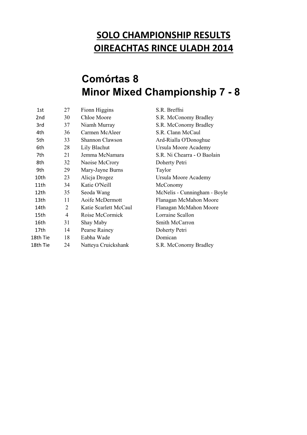 8 Solo Championship Results Oireachtas