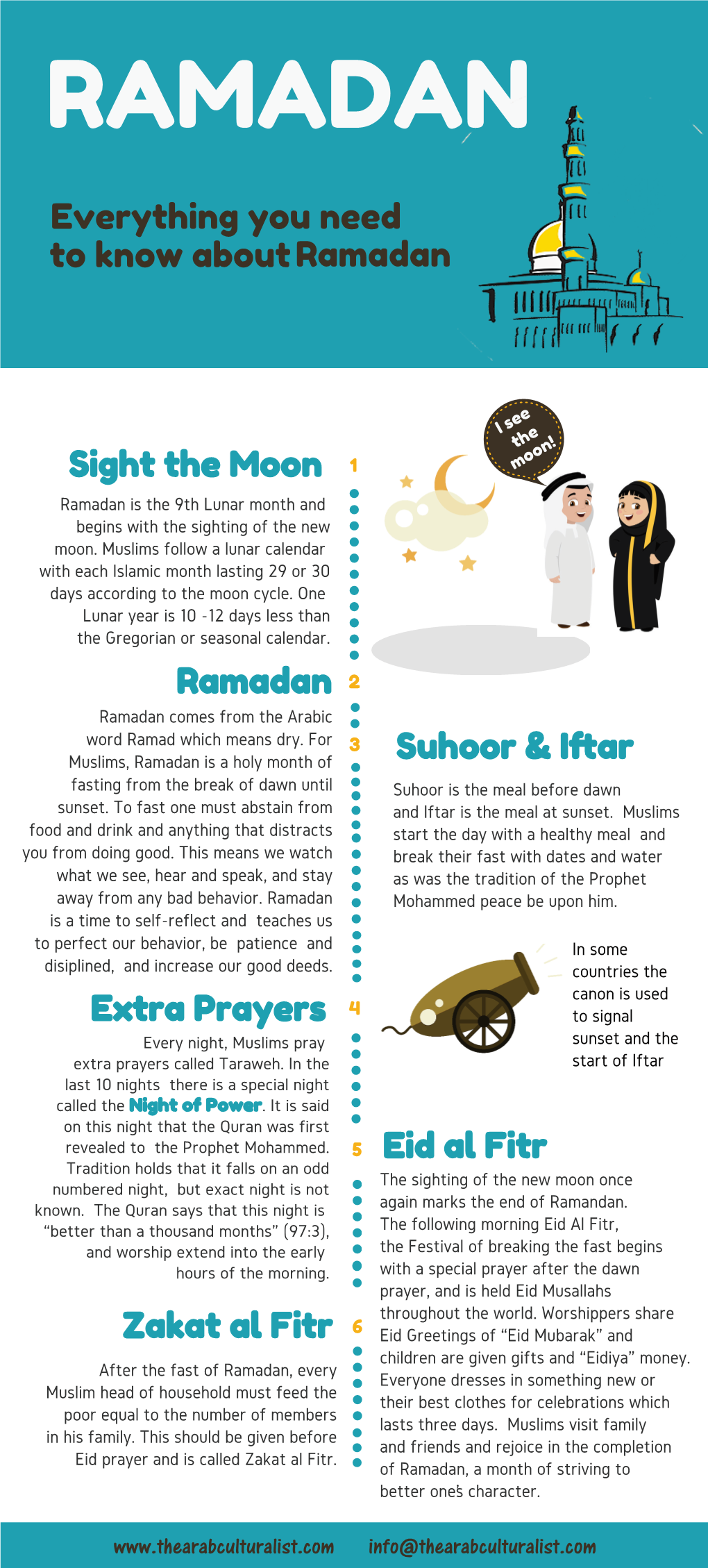 Everything You Need to Know About Ramadan Ramadan Suhoor & Iftar