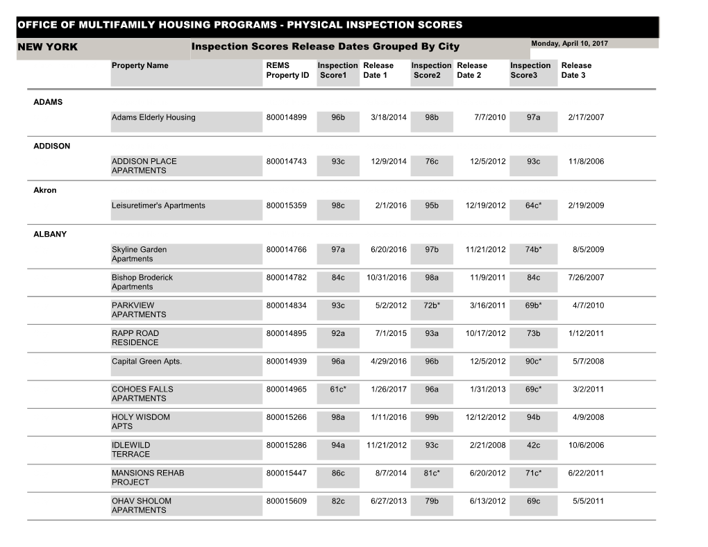 Office of Multifamily Housing Programs - Physical Inspection Scores