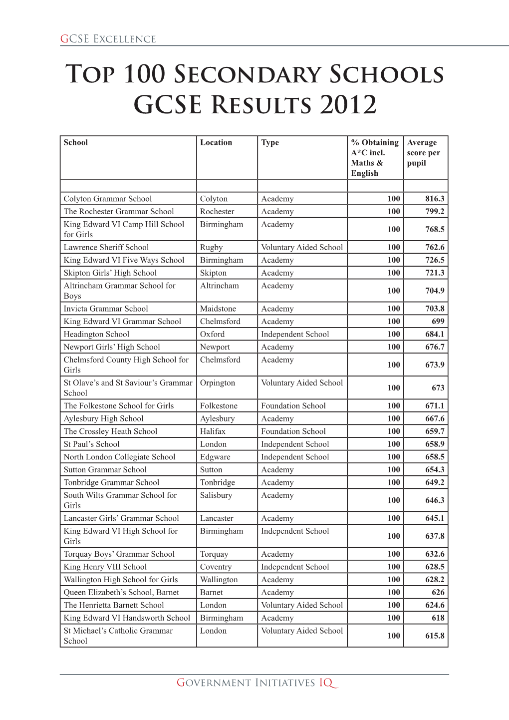 Top 100 Secondary Schools GCSE Results 2012