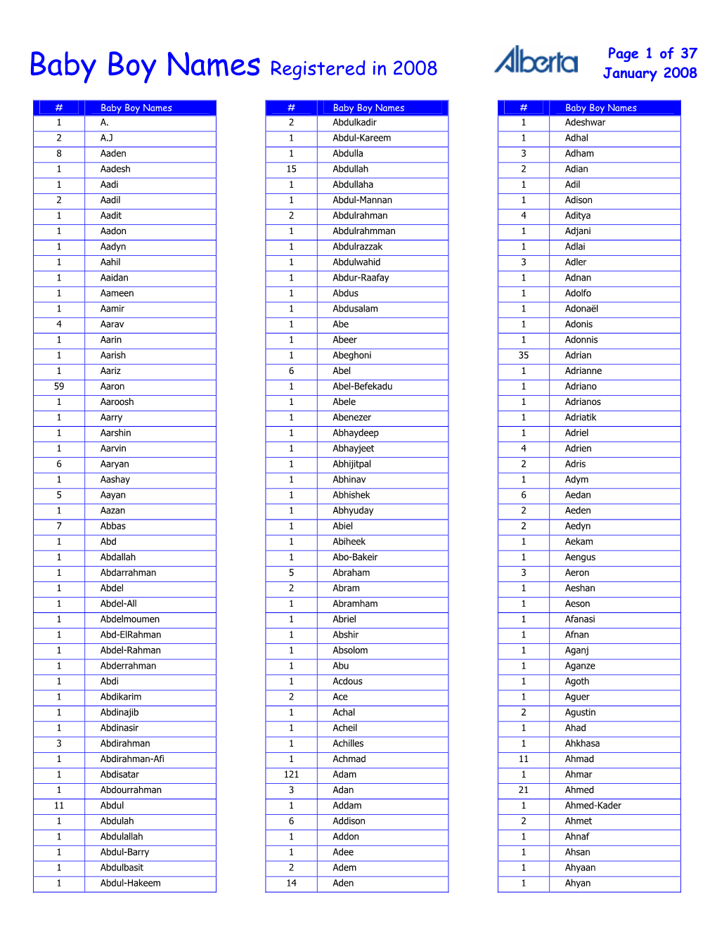 Baby Boy Names Registered in 2008 January 2008