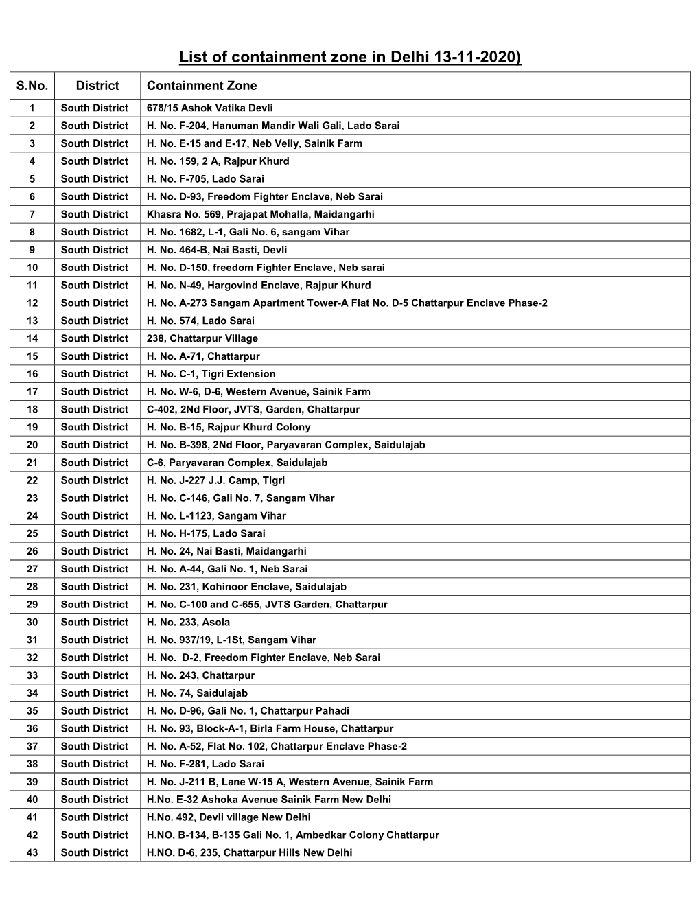 List of Containment Zone in Delhi 13-11-2020)