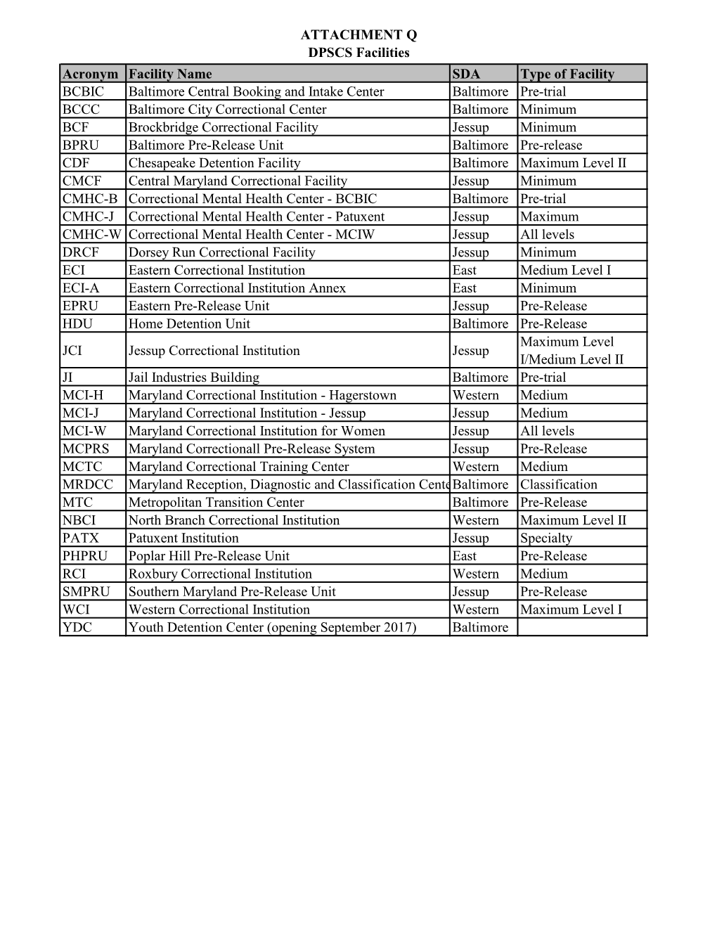 ATTACHMENT Q DPSCS Facilities Acronym Facility Name SDA Type of Facility BCBIC Baltimore Central Booking and Intake Center Balti