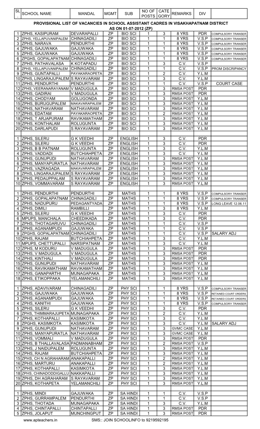 Sl . School Name Mandal Mgmt Sub No of Posts Cate Gory