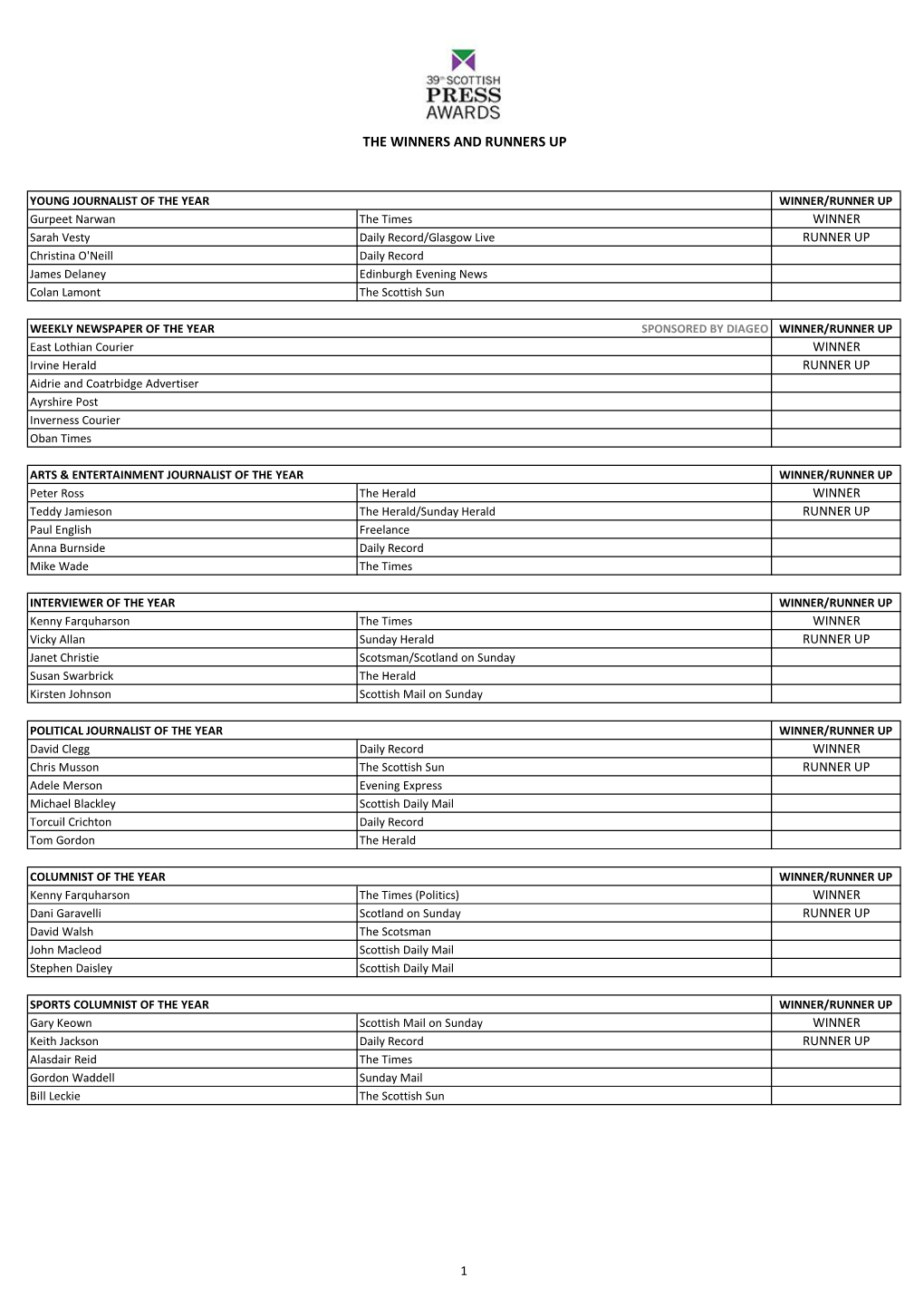 The Winners and Runners Up