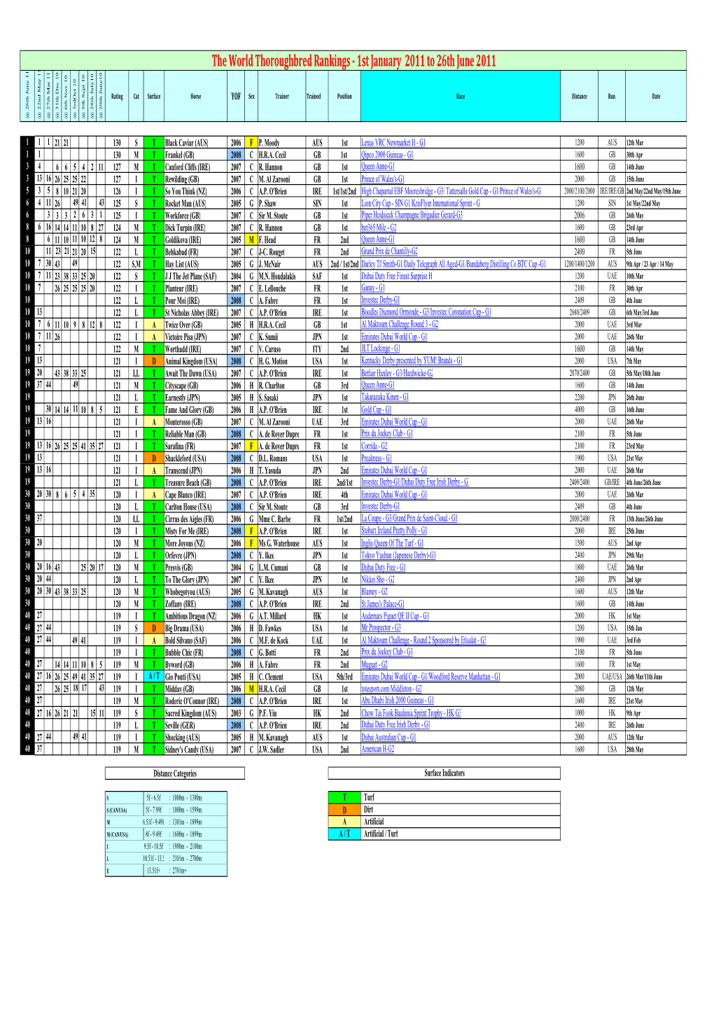 The World Thoroughbred Rankings