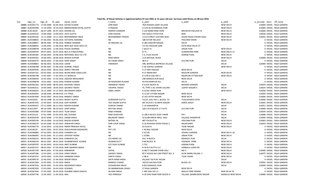 Total No. of Diesel Vehicles Registered in RAJA GARDEN Before 07-Nov-2001 Not Have Valid