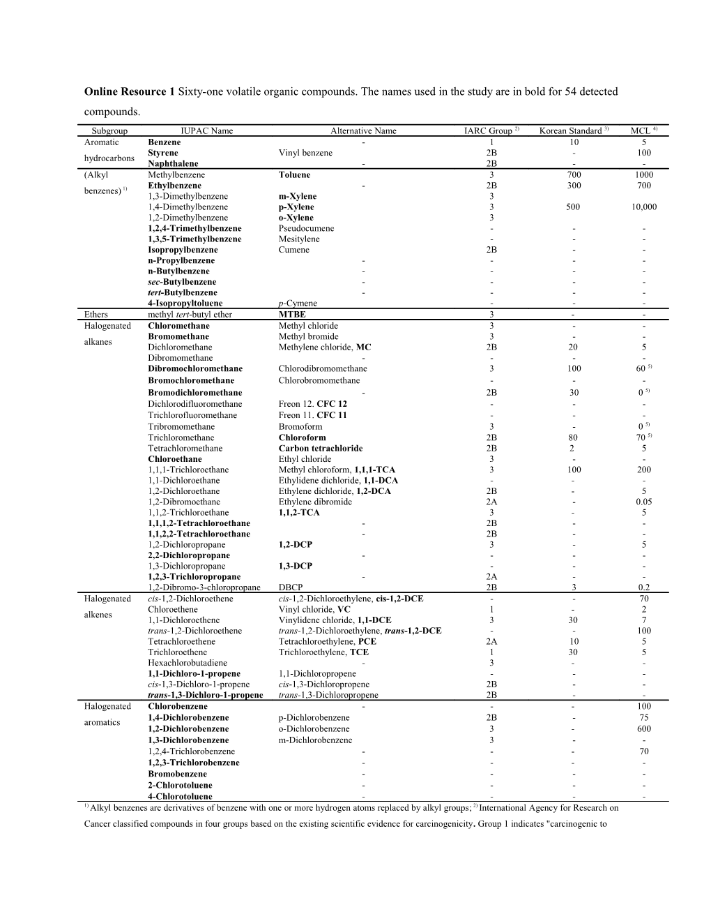 Online Resource 1 Sixty-One Volatile Organic Compounds. the Names Used in the Study Are