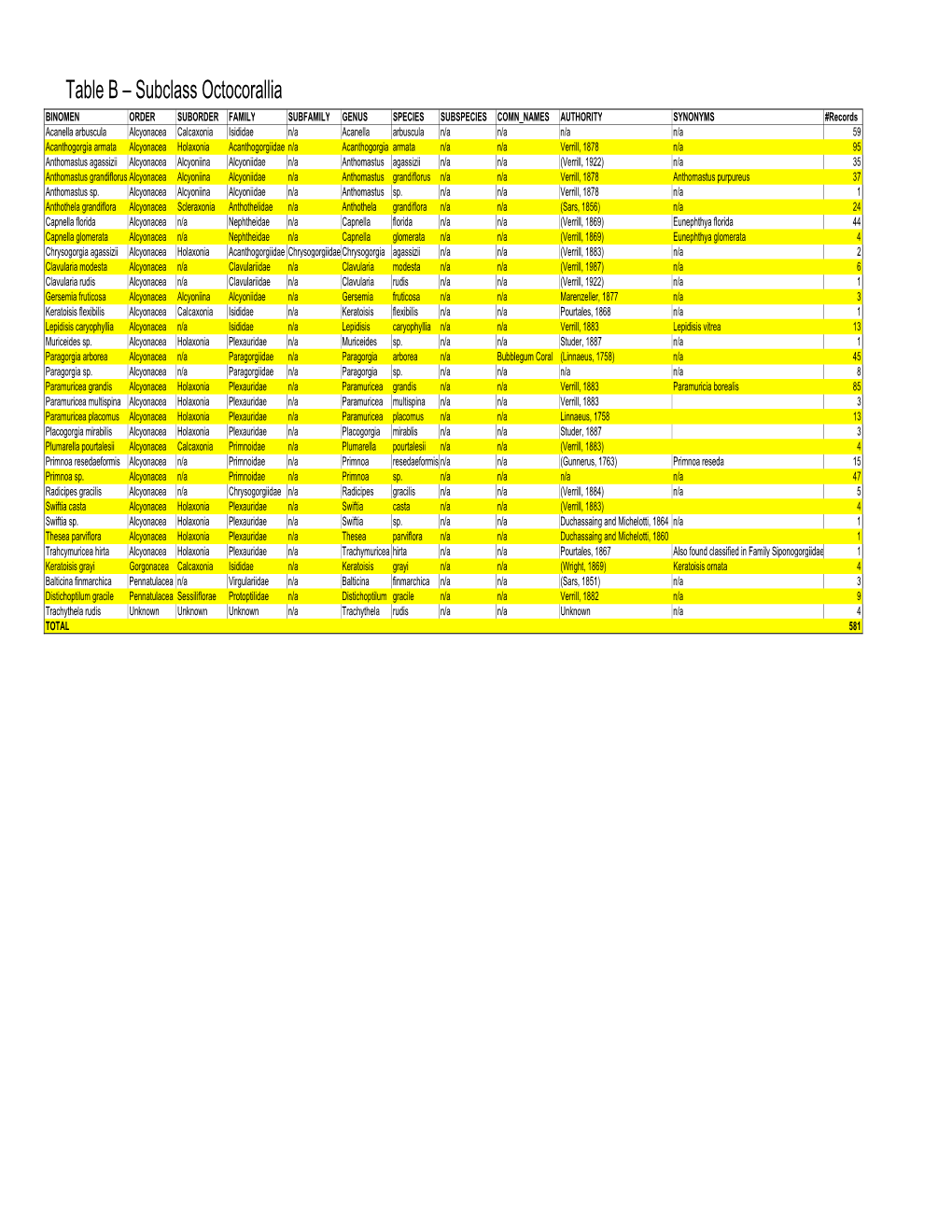 Table B – Subclass Octocorallia