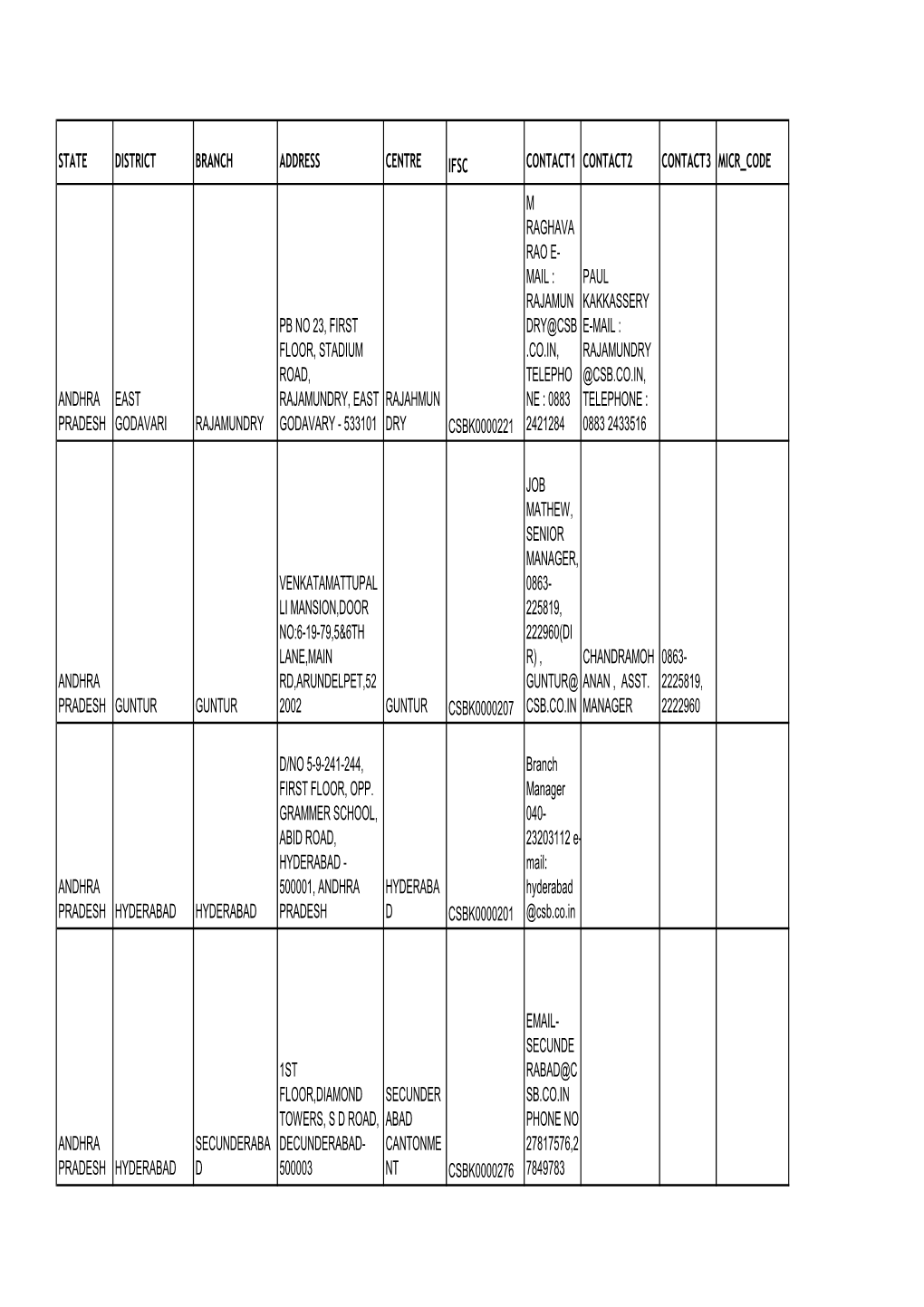 State District Branch Address Centre Ifsc Contact1 Contact2 Contact3 Micr Code Andhra Pradesh East Godavari Rajamundry Pb No