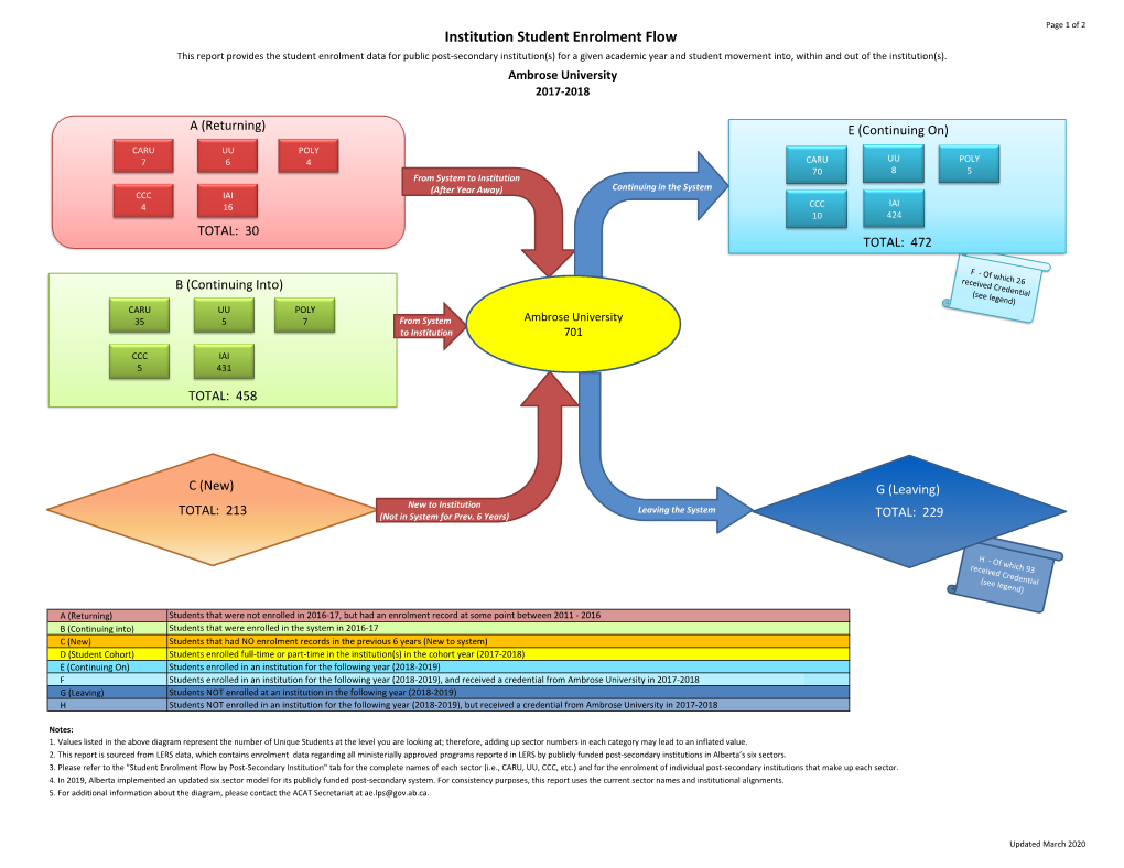 Institution Student Enrolment Flow