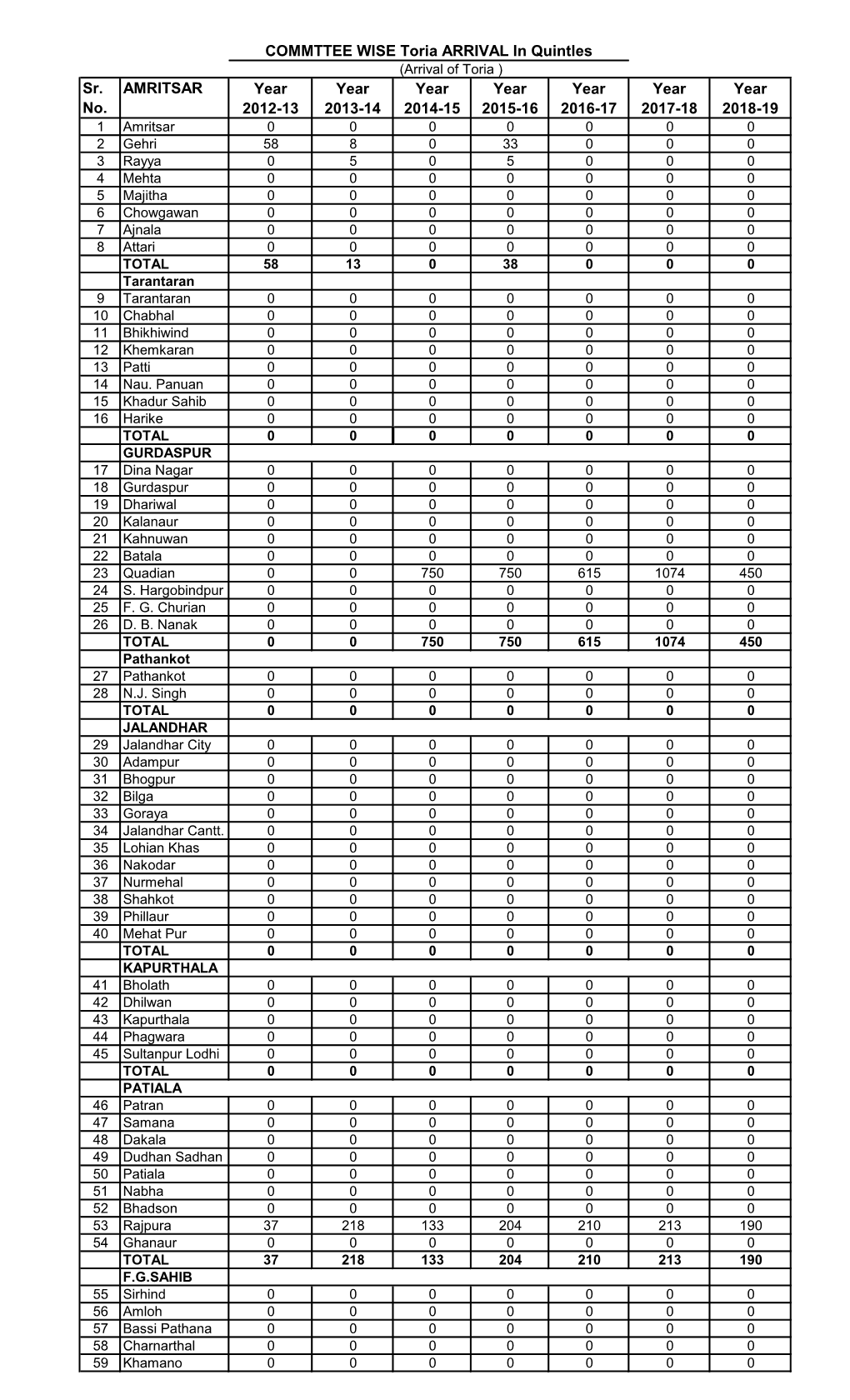 Sr. No. AMRITSAR Year 2012-13 Year 2013-14 Year 2014-15 Year 2015