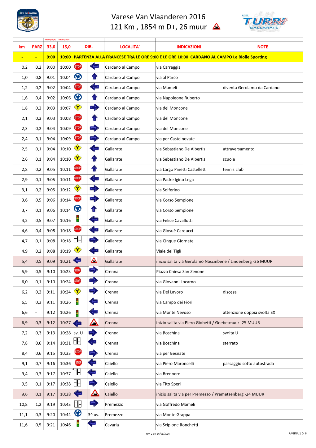 121 Km , 1854 M D+, 26 Muur Varese Van Vlaanderen 2016