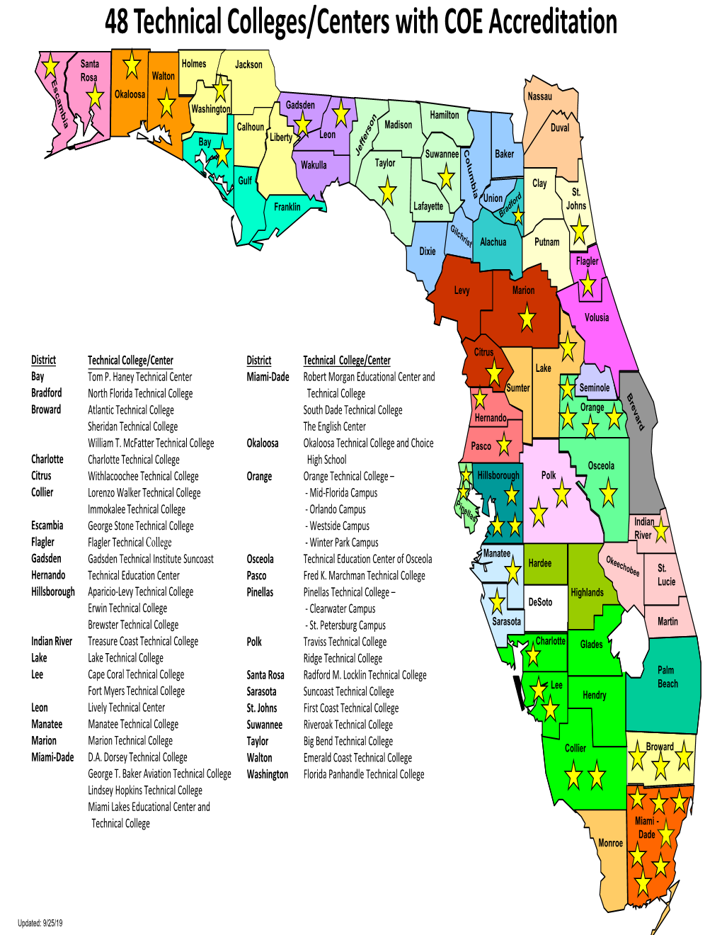 48 Technical Colleges/Centers with COE Accreditation