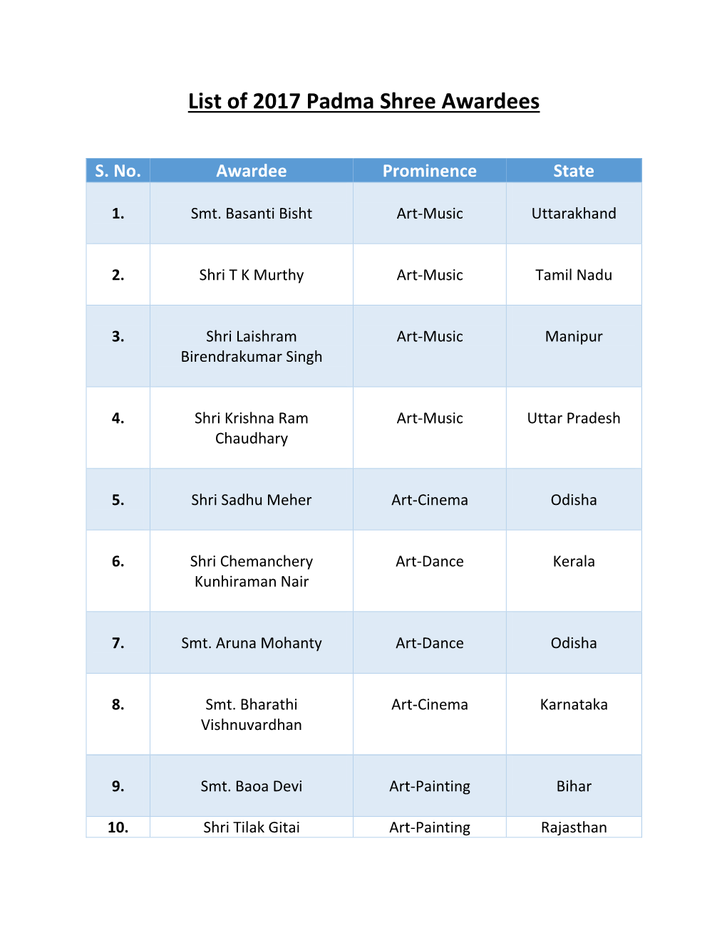 List of 2017 Padma Shree Awardees