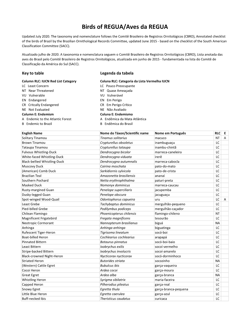 REGUA Bird List July 2020.Xlsx