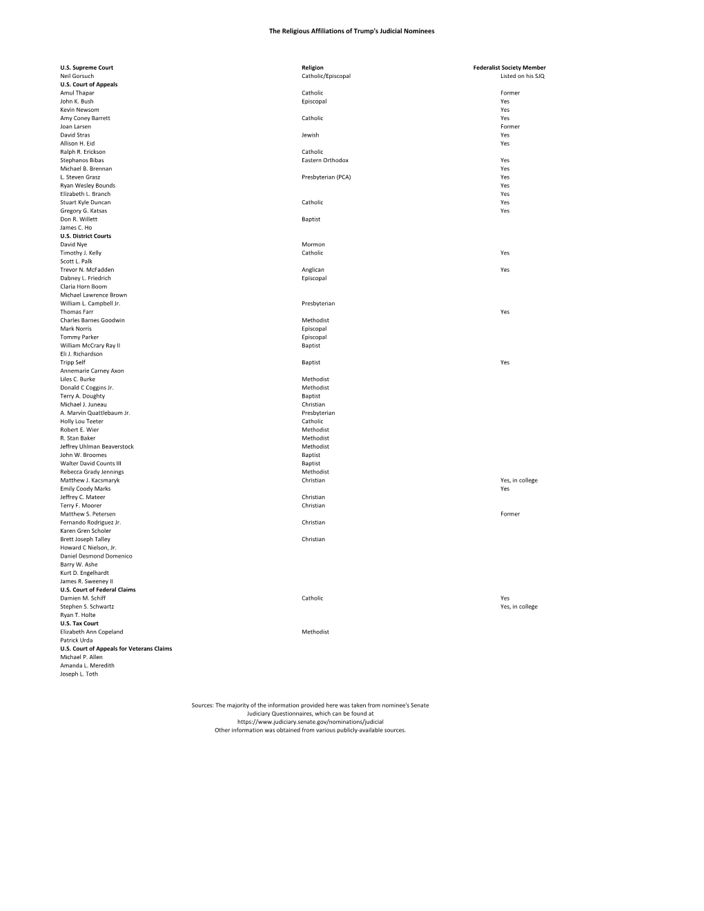 The Religious Affiliations of Trump's Judicial Nominees