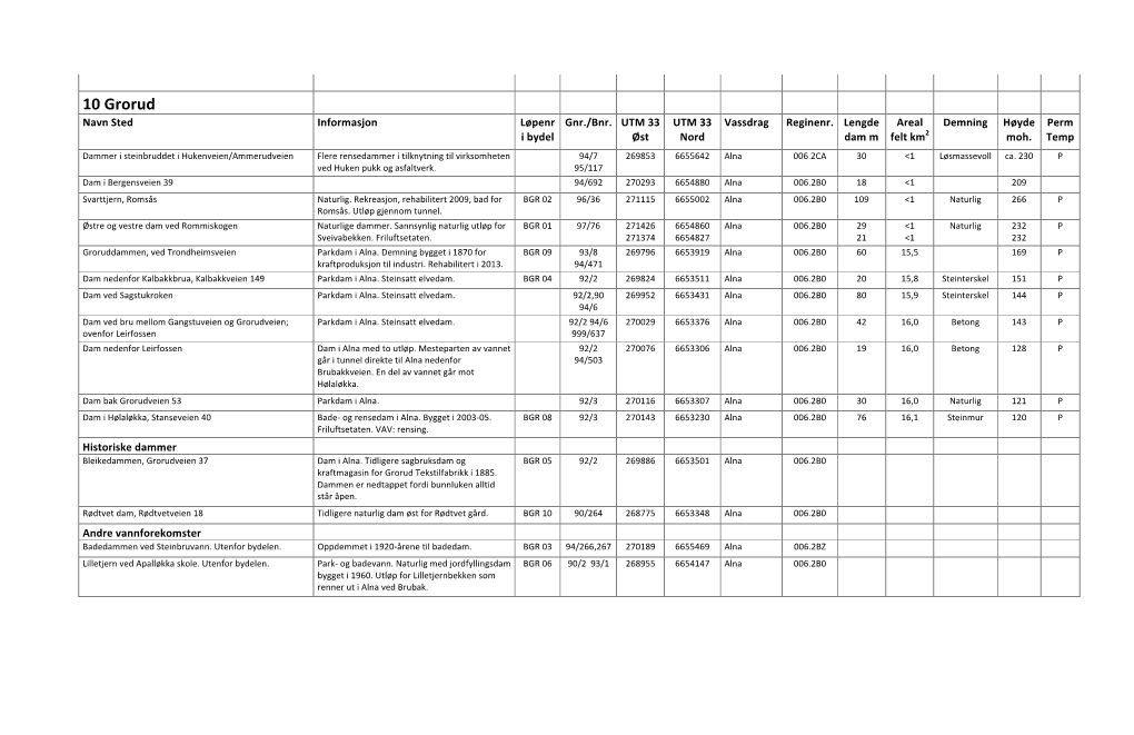 10 Grorud Navn Sted Informasjon Løpenr Gnr./Bnr