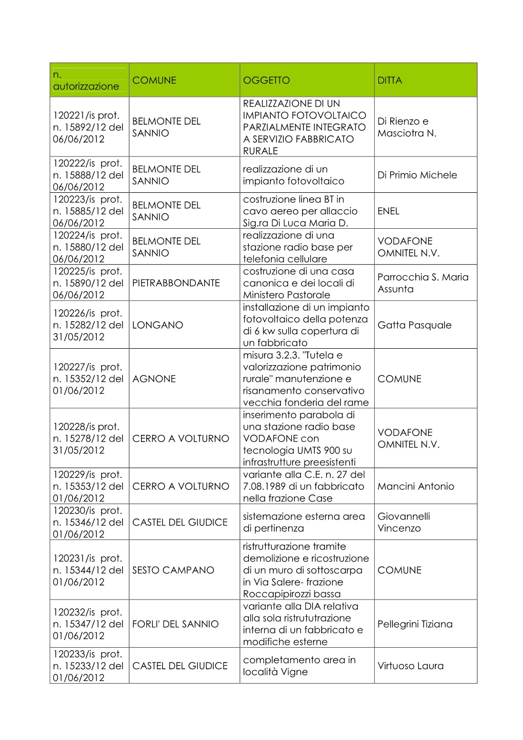 N. Autorizzazione COMUNE OGGETTO DITTA 120221/Is Prot. N