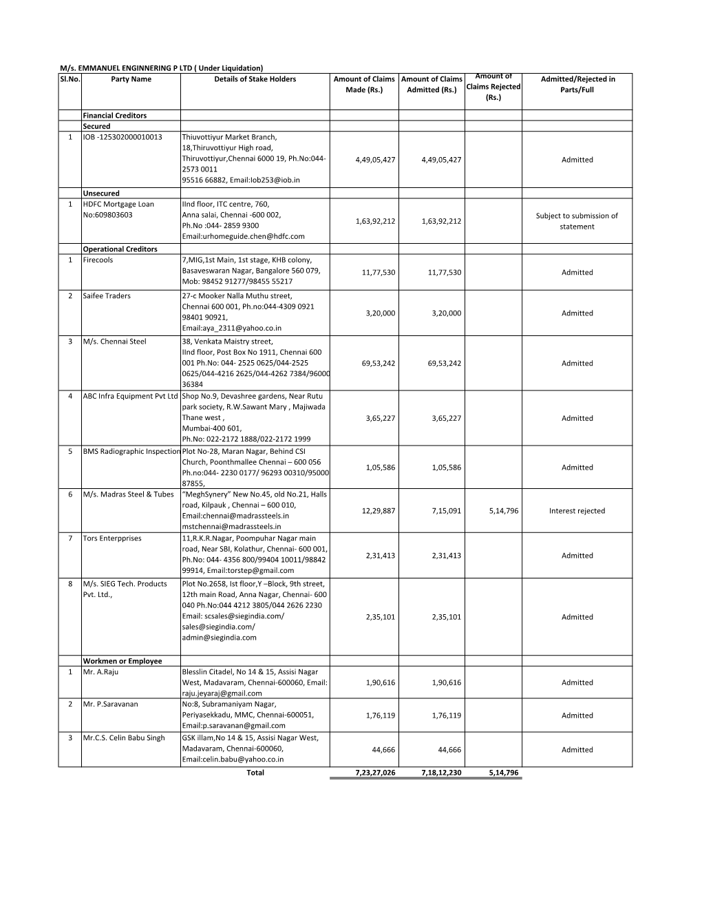 Sl.No. Party Name Details of Stake Holders Amount of Claims Made