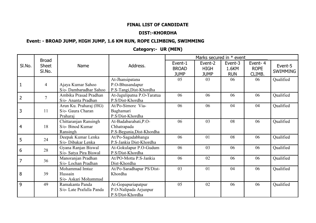 Mark Sheet of Candidates Who Remains Qualified After the Event