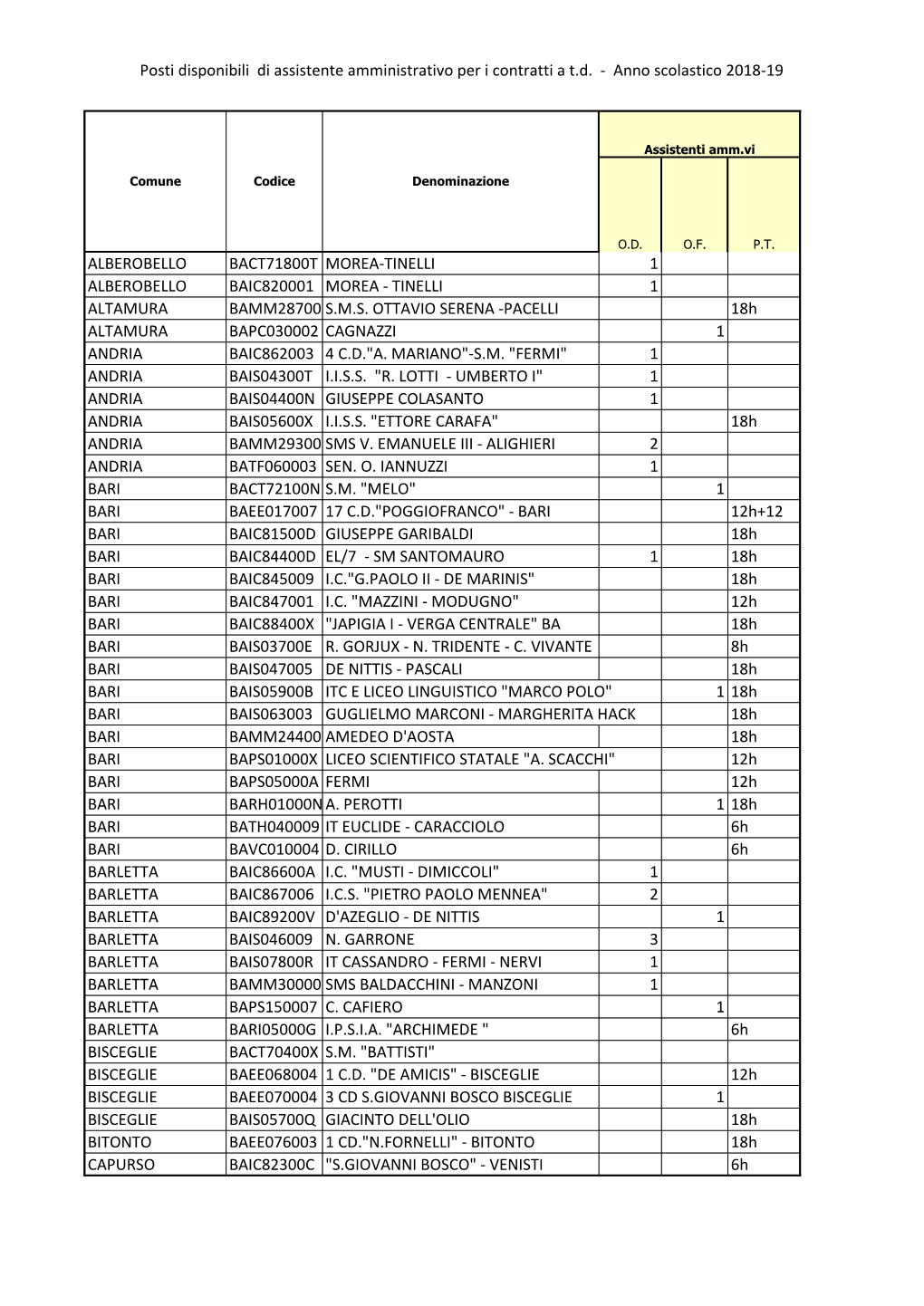 Posti Disponibili Di Assistente Amministrativo Per I Contratti a T.D. - Anno Scolastico 2018-19