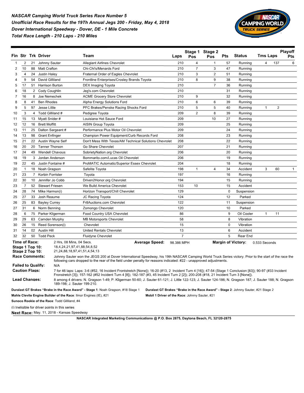 NASCAR Camping World Truck Series Race Number 5 Unofficial Race Results for the 19Th Annual Jegs