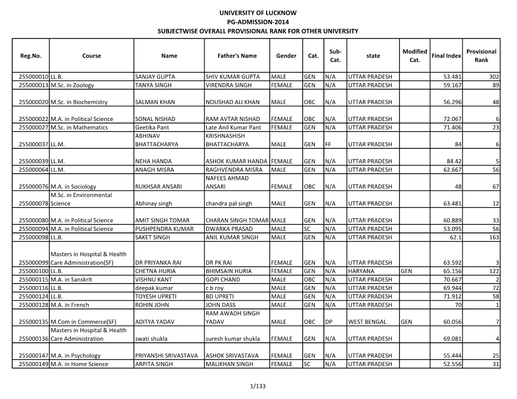 University of Lucknow Pg-Admission-2014 Subjectwise Overall Provisional Rank for Other University