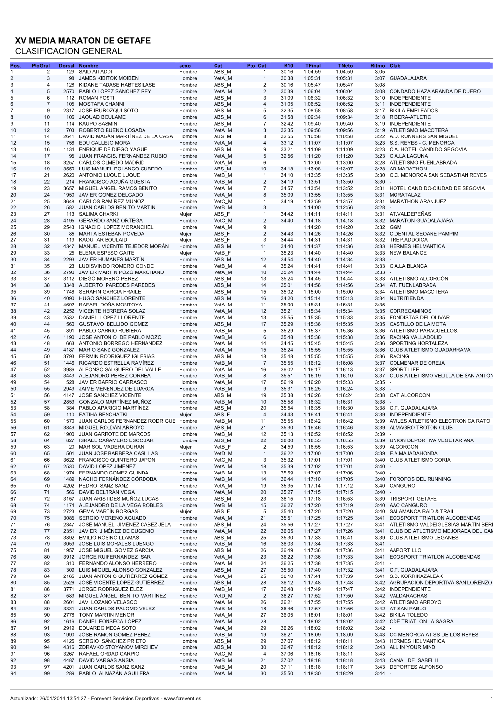 Xv Media Maraton De Getafe Clasificacion General