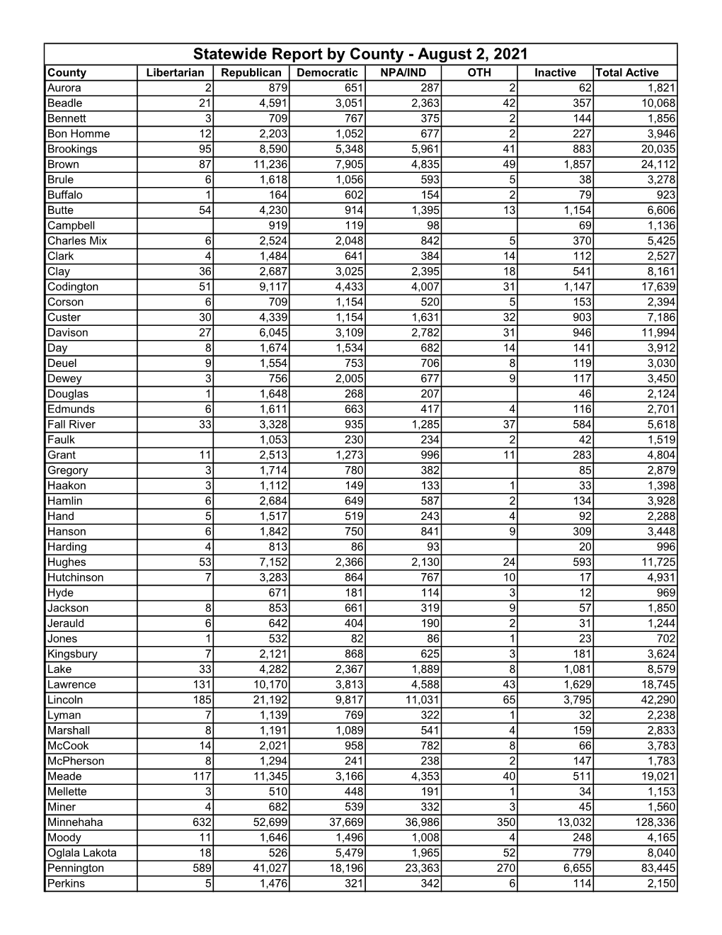 Statewide Report by County