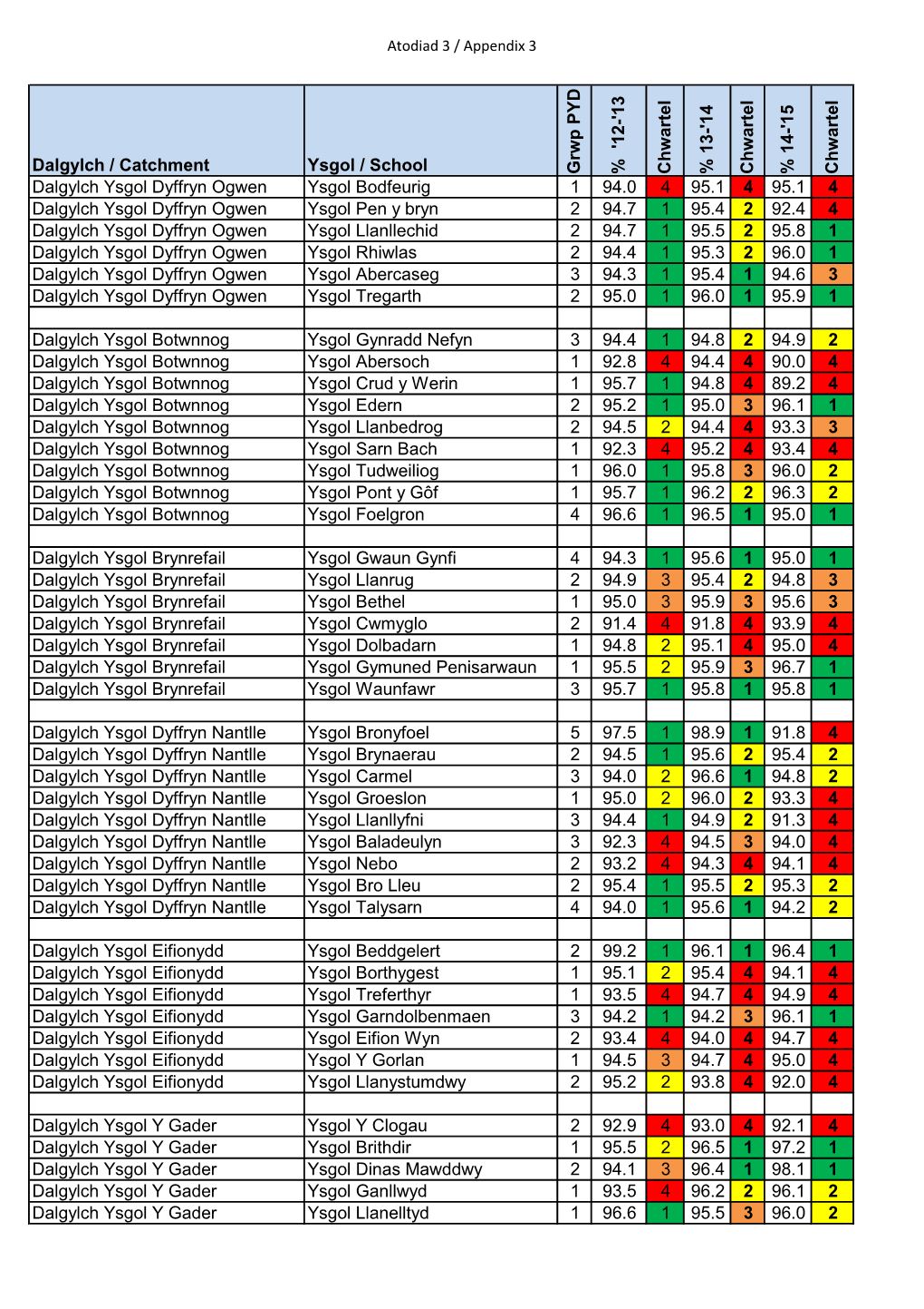 Dalgylch / Catchment Ysgol / School Grwp PY D % '12 -'13 Ch Wa Rtel % 1 3-'14 Ch Wa Rtel % 1 4-'15 Ch Wa Rtel Dalgylch Ysgol