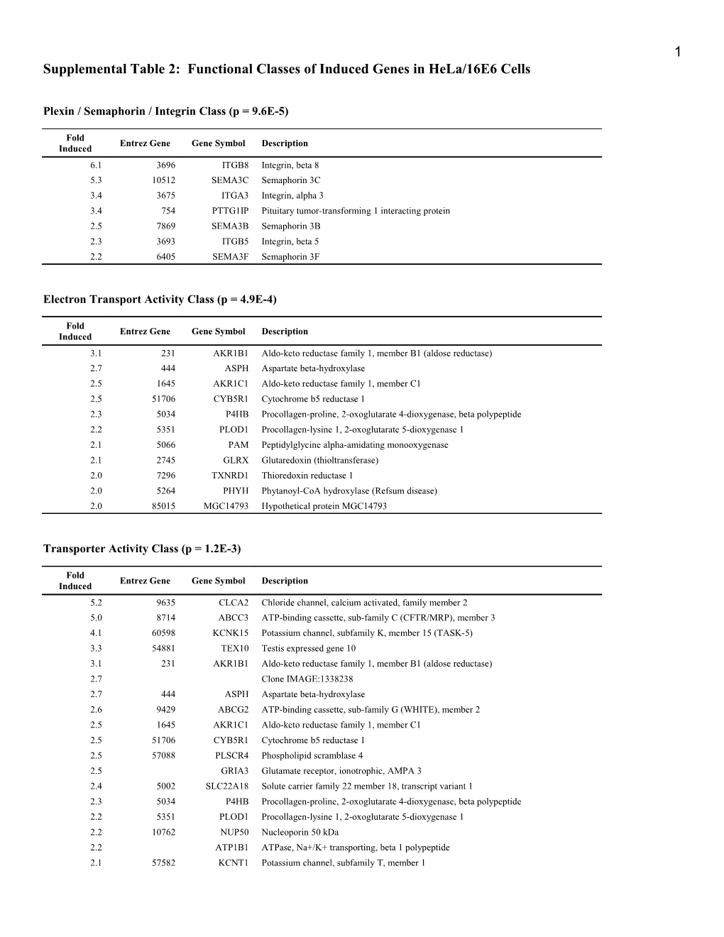 Induced Lysosomal Genes