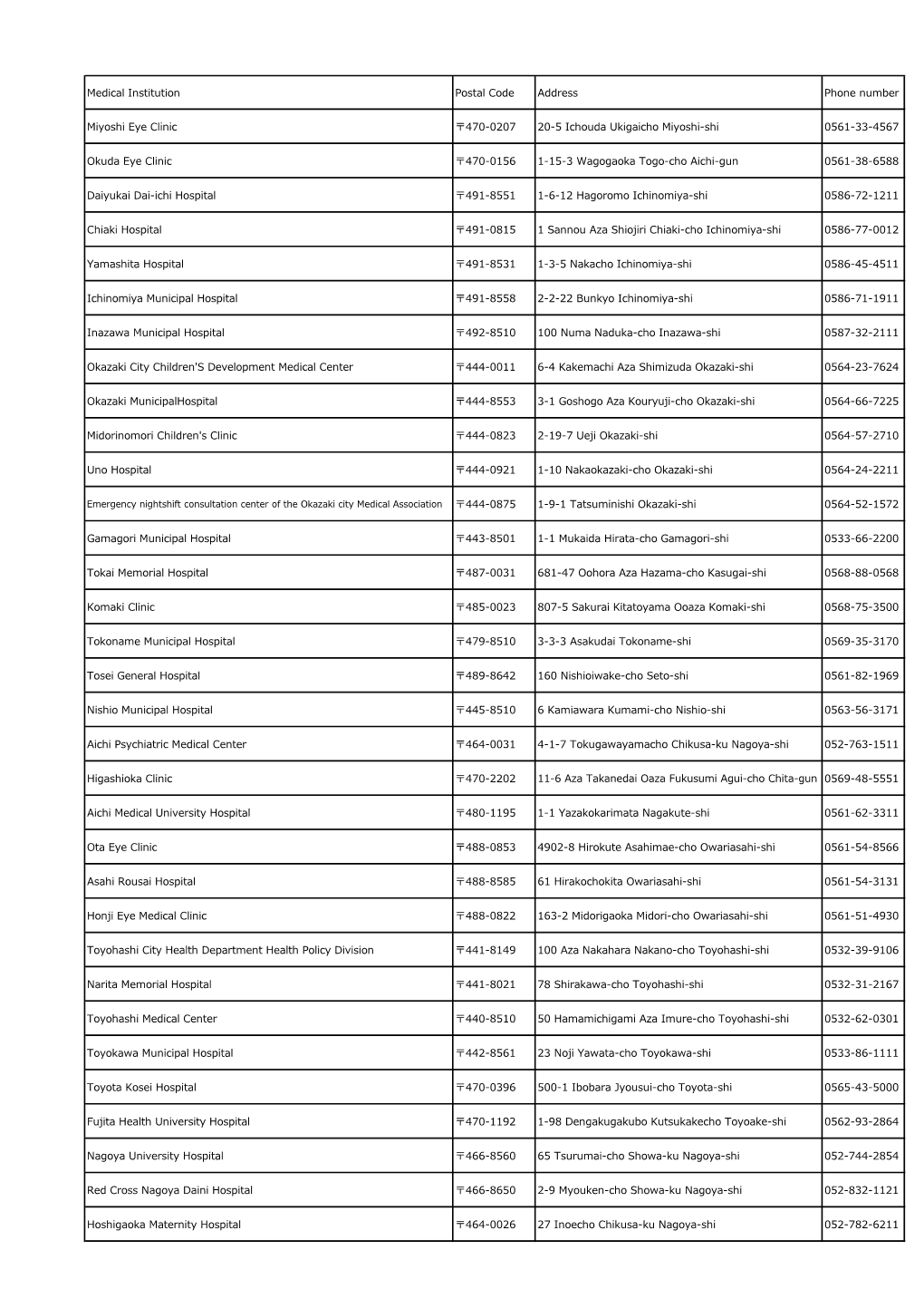 Medical Institution Postal Code Address Phone Number