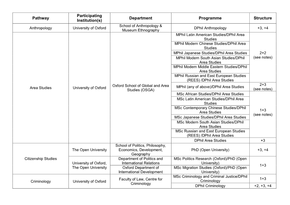 Pathway Participating Institution(S) Department Programme Structure