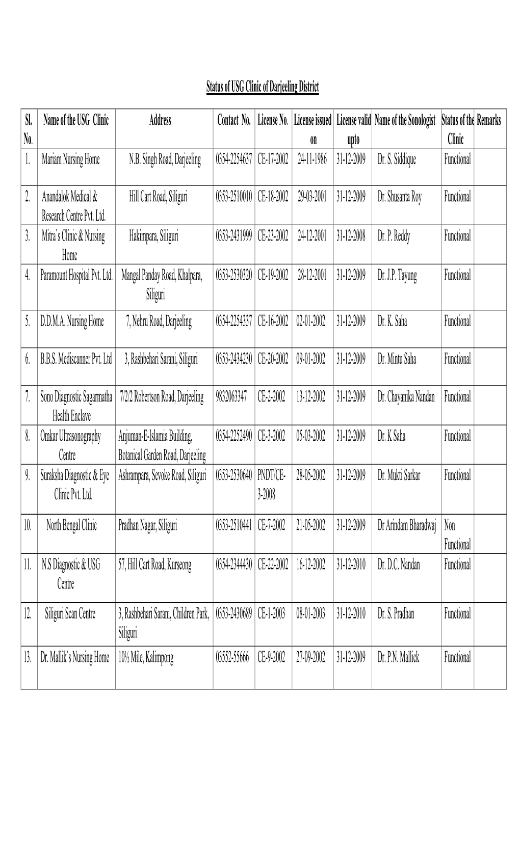 Status of USG Clinic of Darjeeling District Sl