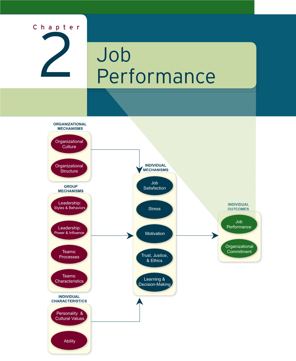 Organizational Behavior with Job Performance