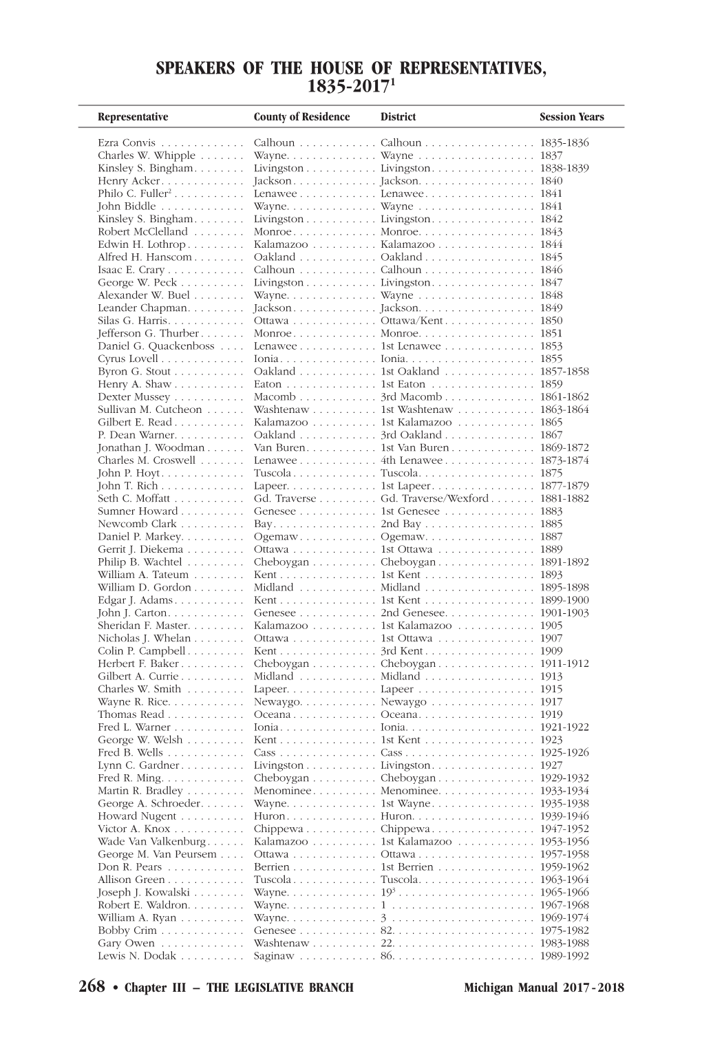 Speakers of the House of Representatives, 1835-20171