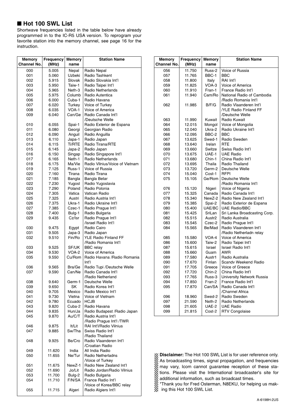 Hot 100 SWL List Shortwave Frequencies Listed in the Table Below Have Already Programmed in to the IC-R5 USA Version