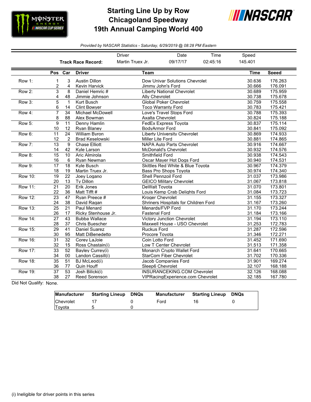 Starting Lineup Dnqs Manufacturer Starting Lineup Dnqs Chevrolet 17 0 Ford 16 0 Toyota 5 0
