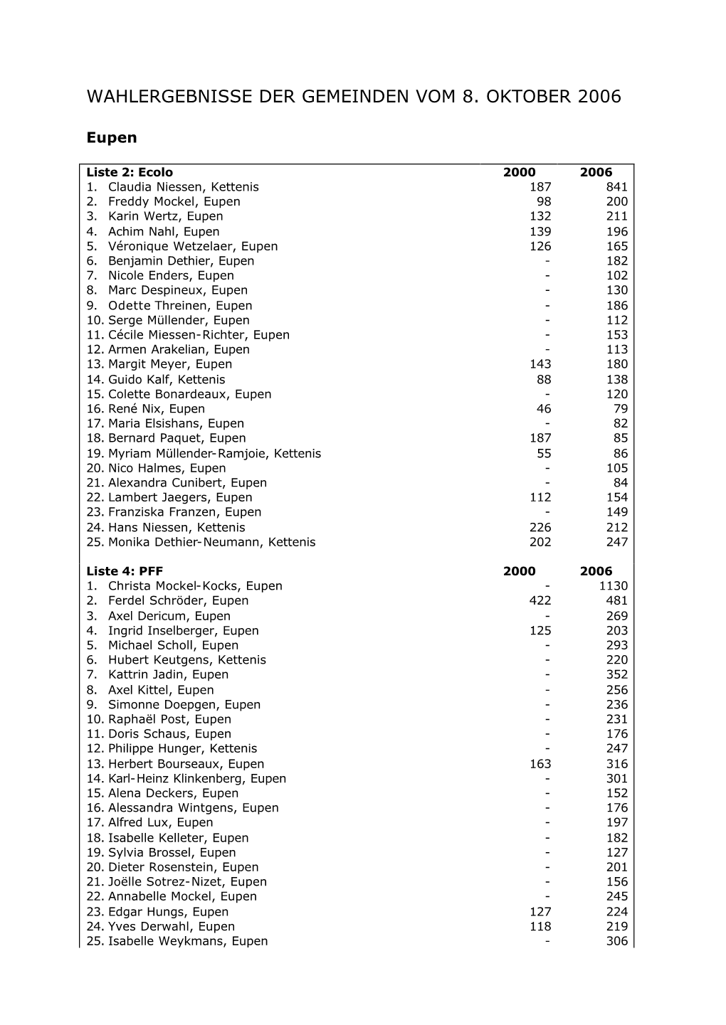 Wahlergebnisse Der Gemeinden Vom 8. Oktober 2006