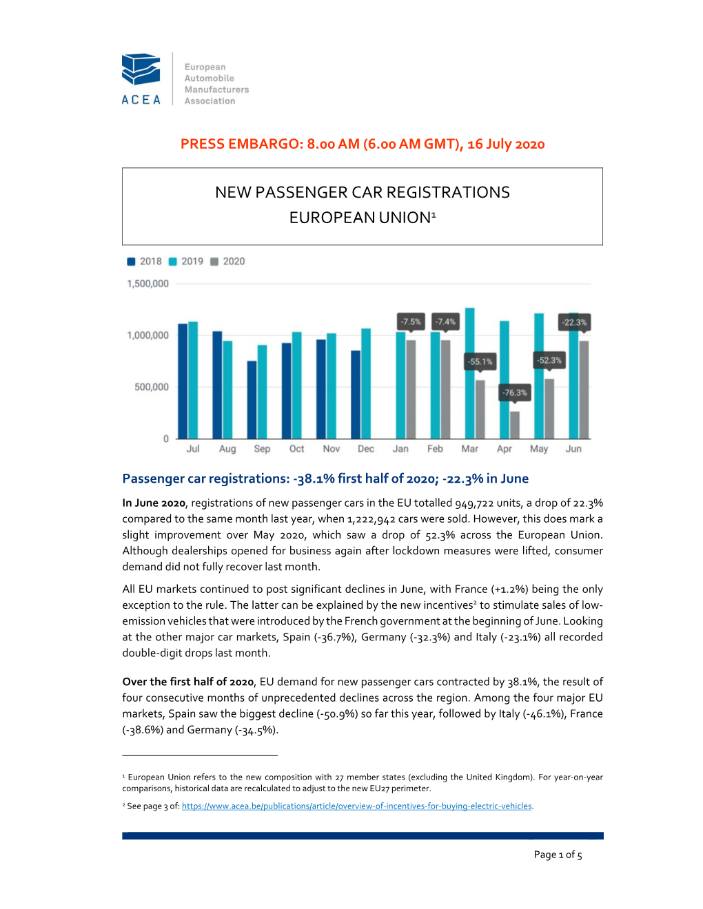 Passenger Car Registrations: -38.1% First Half of 2020